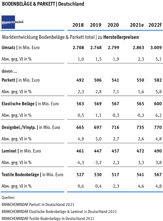 Vloerbedekkingen & parket in Duitsland, 2018-2022. (bron: Branchenradar) TB Bodenbelaege-Parkett-in-Deutschland high