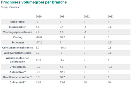 Prognoses volumegroei