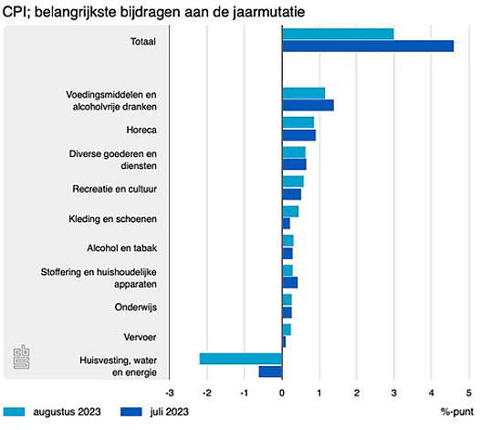 cpi belangrijkste bijdrage 130923