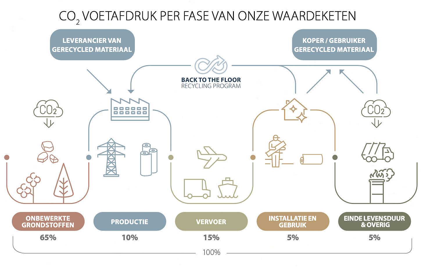 Forbo presenteert zijn CO₂-voetafdruk in het nieuwste duurzaamheidsrapport. CO2 voetafdruk per fase van de waardeketen van Forbo