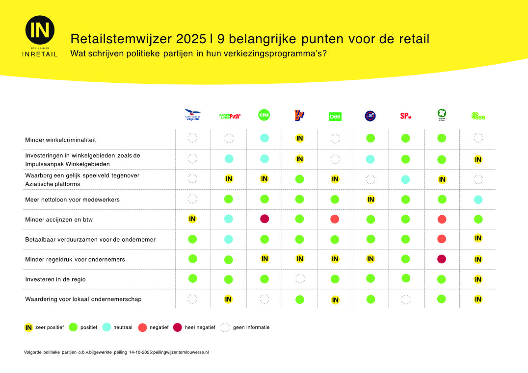 Branche organisatie INretail lanceerde een stemwijzer voor ondernemers in de retail.(klik voor grote afbeelding) inretail stemwijzer klein