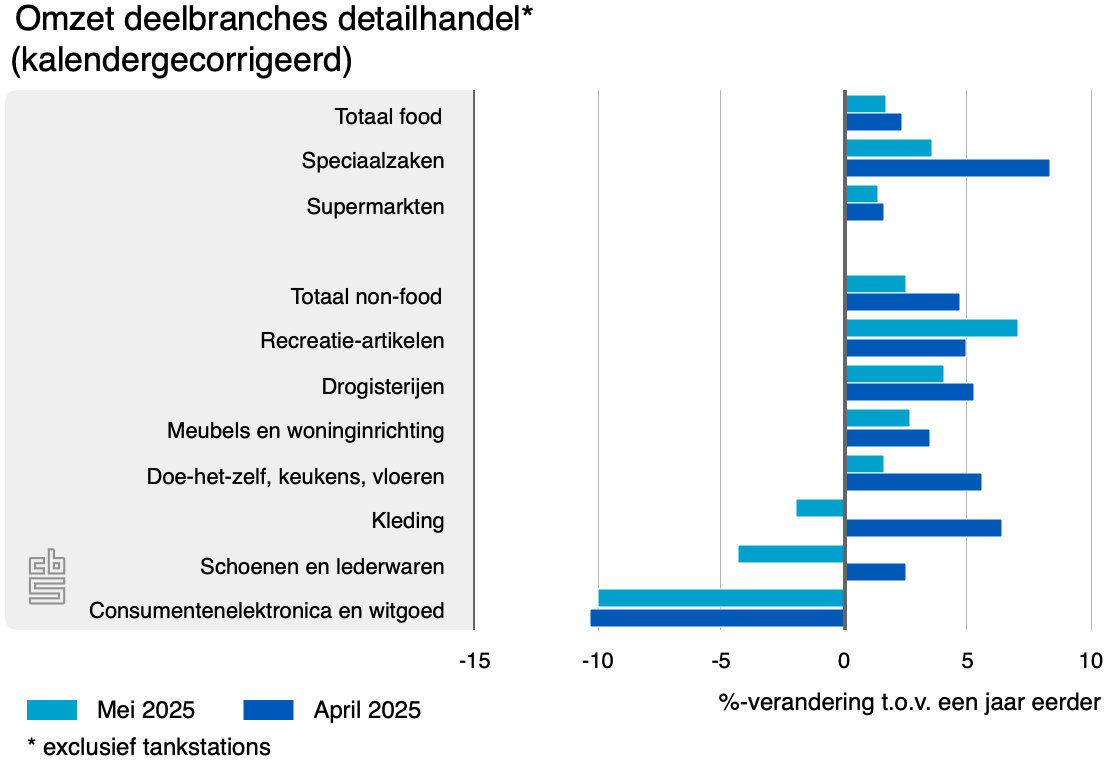 omzet deelbranches detail 05 25