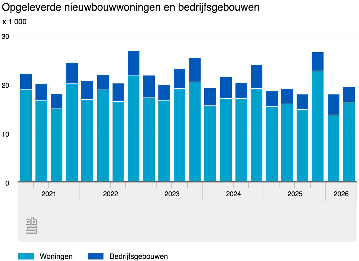 In het tweede kwartaal van dit jaar kwamen er een bijna vergelijkbaar aantal woningen bij door nieuwbouw dan in dezelfde periode het jaar ervoor
