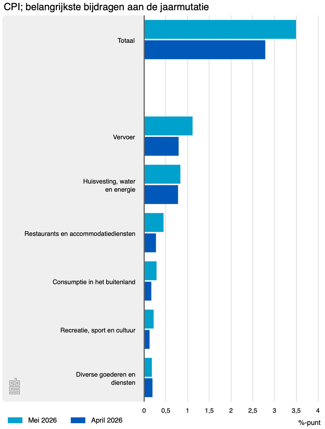 cpi belangrijkste bijdrage april mei 2026