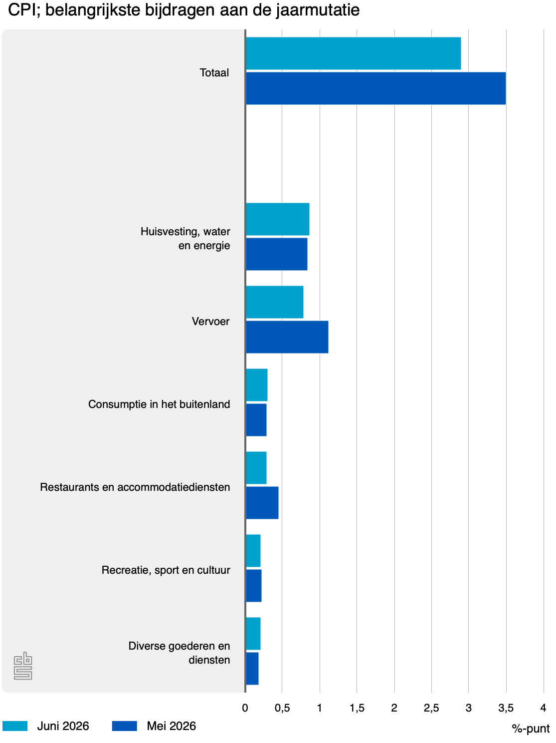 cpi belangrijkste bijdrage jaarmutatie mei juni 2026